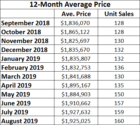 Leaside & Bennington Heights Home Sales Statistics for August 2019 from Jethro Seymour, Top Leaside Agent
